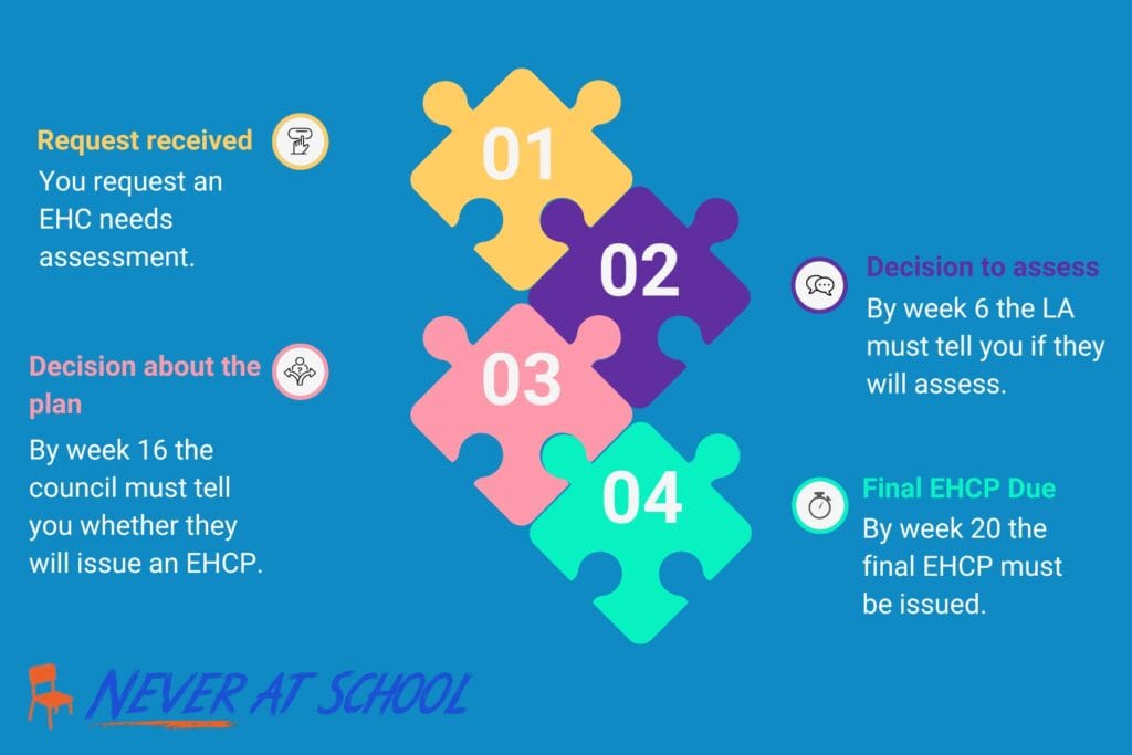 Infographic showing the four main EHCP timeline stages: request received, decision to assess, decision about the plan, and final EHCP due.